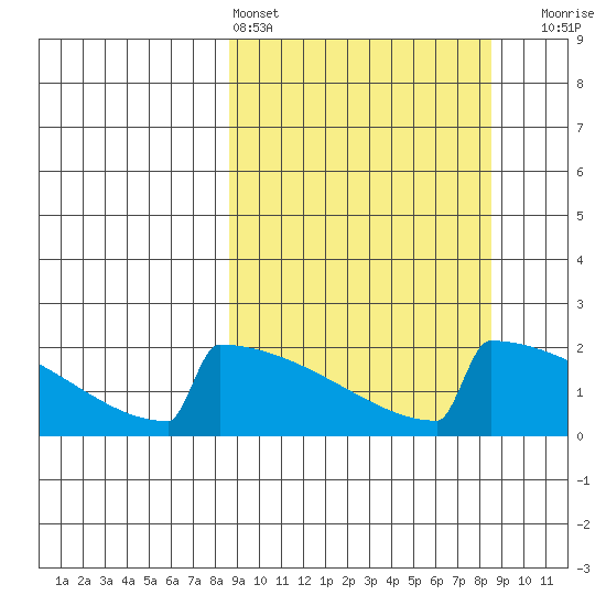 King Salmon tide chart for Saturday, March 15, 2025