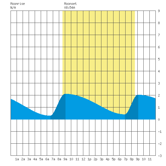 King Salmon tide chart for Sunday, March 16, 2025