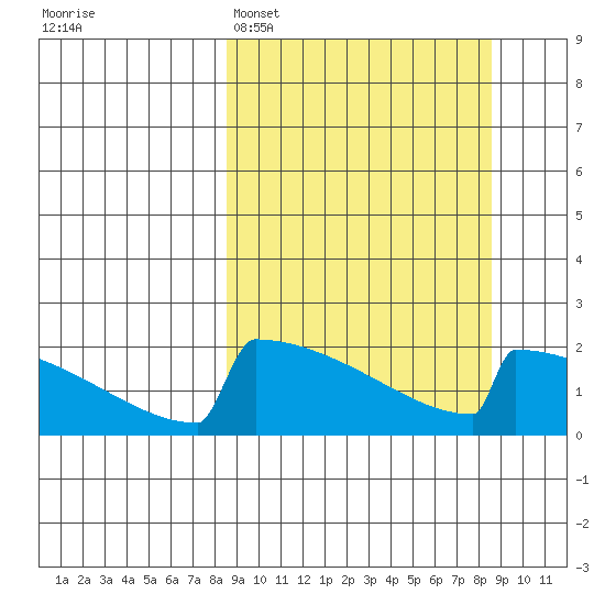King Salmon tide chart for Monday, March 17, 2025