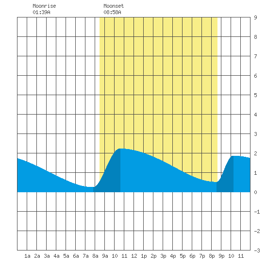 King Salmon tide chart for Tuesday, March 18, 2025
