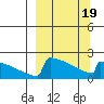 King Salmon tide chart for Wednesday, March 19, 2025