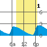 King Salmon tide chart for Saturday, March 1, 2025