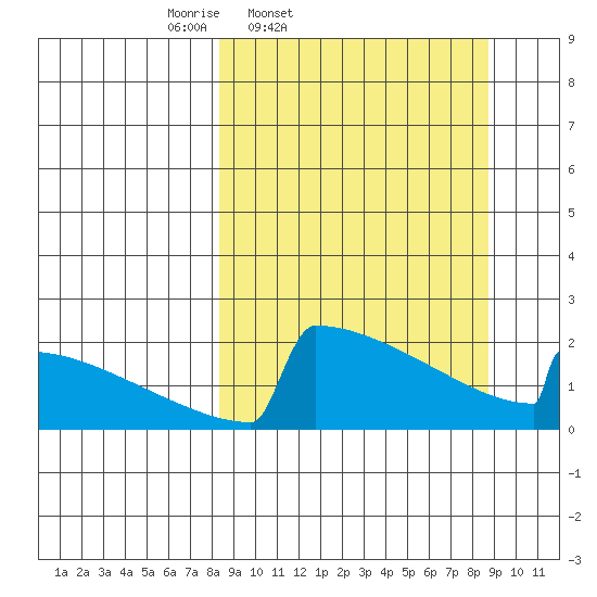 King Salmon tide chart for Friday, March 21, 2025