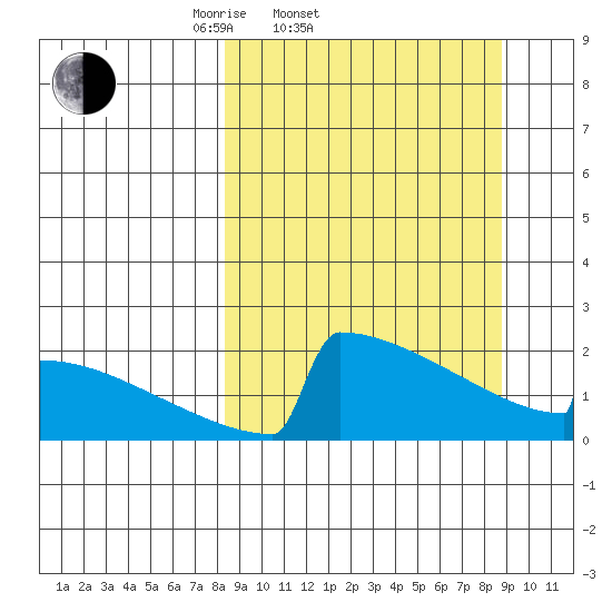 King Salmon tide chart for Saturday, March 22, 2025