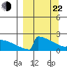 King Salmon tide chart for Saturday, March 22, 2025
