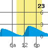 King Salmon tide chart for Sunday, March 23, 2025