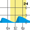 King Salmon tide chart for Monday, March 24, 2025