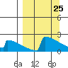 King Salmon tide chart for Tuesday, March 25, 2025