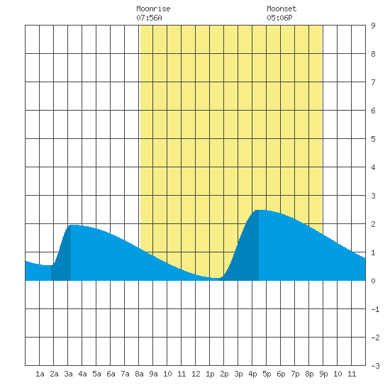 King Salmon tide chart for Wednesday, March 26, 2025