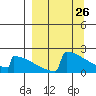 King Salmon tide chart for Wednesday, March 26, 2025
