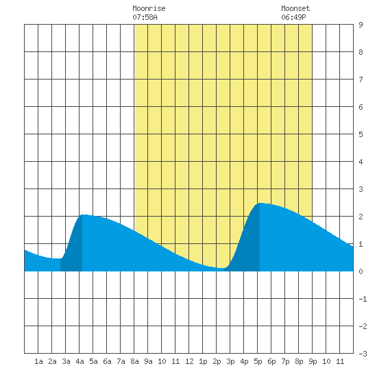 King Salmon tide chart for Thursday, March 27, 2025