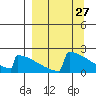 King Salmon tide chart for Thursday, March 27, 2025