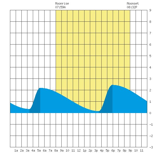 King Salmon tide chart for Friday, March 28, 2025