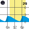 King Salmon tide chart for Saturday, March 29, 2025