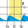 King Salmon tide chart for Sunday, March 2, 2025