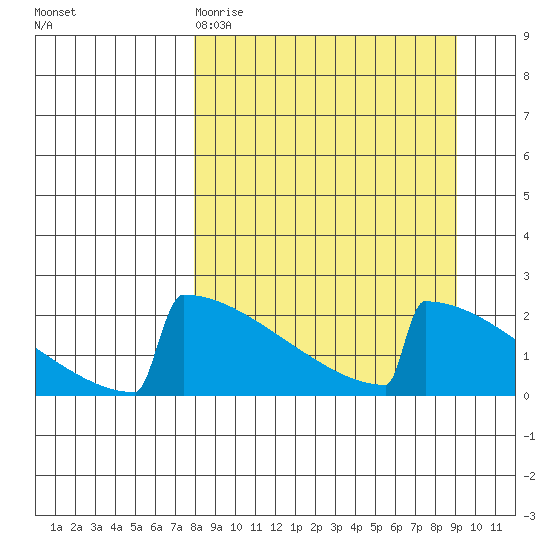King Salmon tide chart for Sunday, March 30, 2025