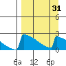 King Salmon tide chart for Monday, March 31, 2025