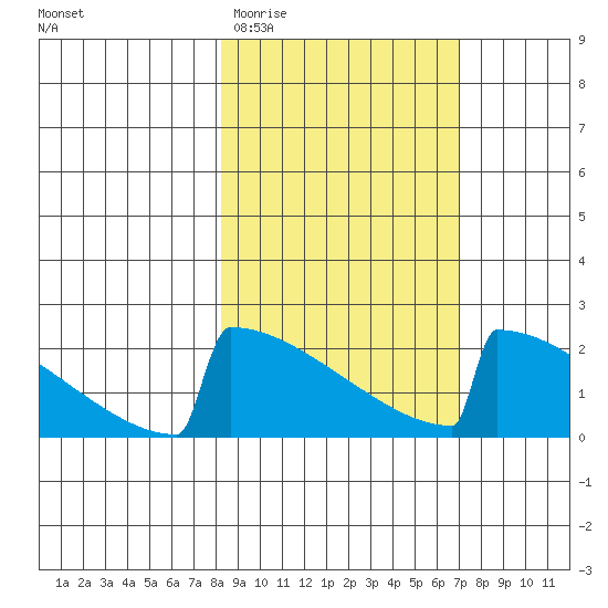 King Salmon tide chart for Monday, March 3, 2025
