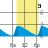 King Salmon tide chart for Monday, March 3, 2025