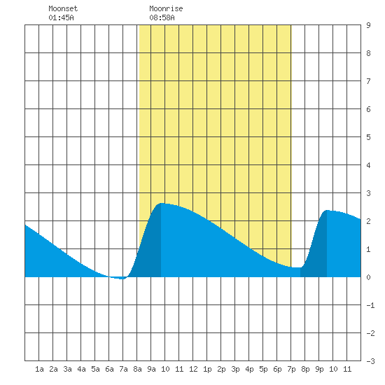 King Salmon tide chart for Tuesday, March 4, 2025