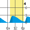 King Salmon tide chart for Tuesday, March 4, 2025