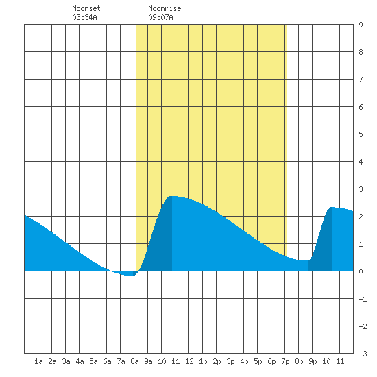 King Salmon tide chart for Wednesday, March 5, 2025