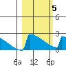 King Salmon tide chart for Wednesday, March 5, 2025