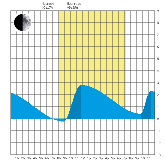King Salmon tide chart for Thursday, March 6, 2025