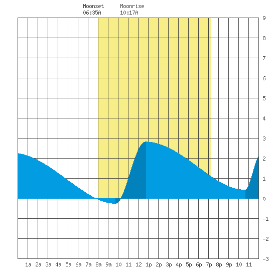 King Salmon tide chart for Friday, March 7, 2025