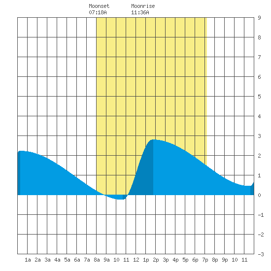 King Salmon tide chart for Saturday, March 8, 2025