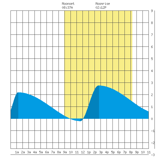 King Salmon tide chart for Sunday, March 9, 2025