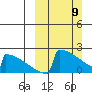 King Salmon tide chart for Sunday, March 9, 2025