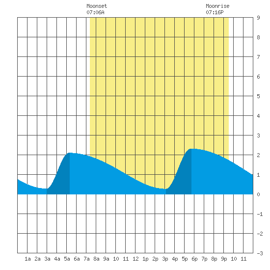 King Salmon tide chart for Thursday, April 10, 2025