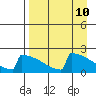 King Salmon tide chart for Thursday, April 10, 2025