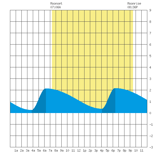 King Salmon tide chart for Friday, April 11, 2025