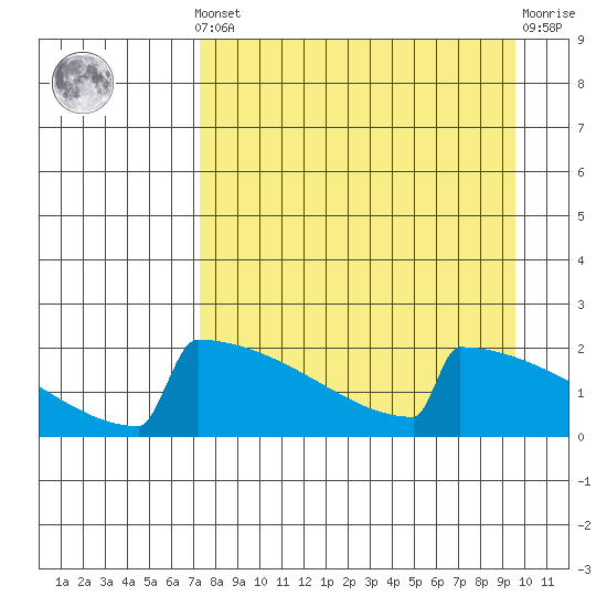 King Salmon tide chart for Saturday, April 12, 2025