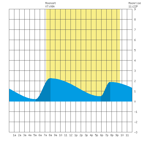 King Salmon tide chart for Sunday, April 13, 2025