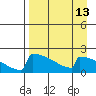 King Salmon tide chart for Sunday, April 13, 2025