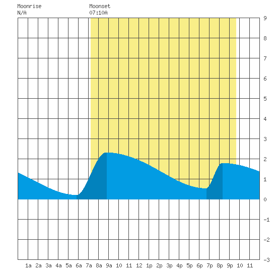 King Salmon tide chart for Monday, April 14, 2025
