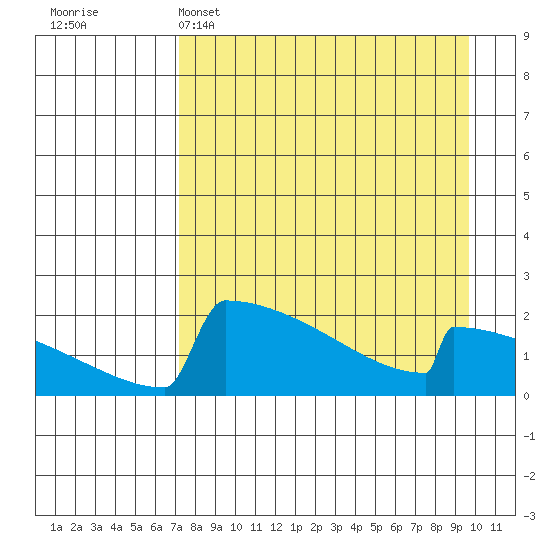 King Salmon tide chart for Tuesday, April 15, 2025