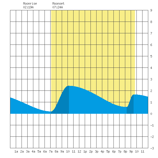 King Salmon tide chart for Wednesday, April 16, 2025