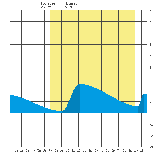 King Salmon tide chart for Saturday, April 19, 2025