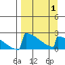 King Salmon tide chart for Tuesday, April 1, 2025