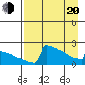 King Salmon tide chart for Sunday, April 20, 2025