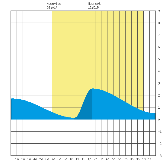 King Salmon tide chart for Monday, April 21, 2025