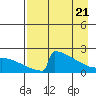 King Salmon tide chart for Monday, April 21, 2025