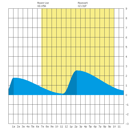 King Salmon tide chart for Tuesday, April 22, 2025