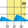 King Salmon tide chart for Tuesday, April 22, 2025