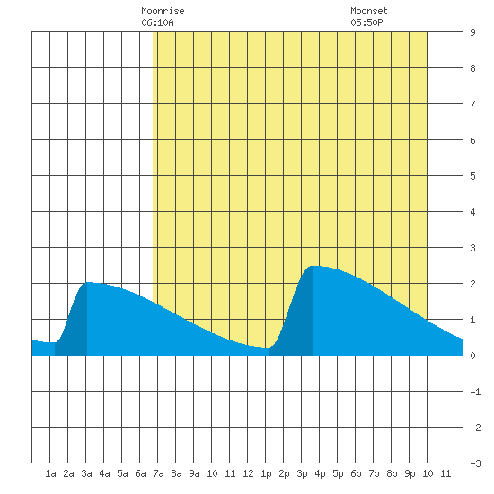 King Salmon tide chart for Thursday, April 24, 2025