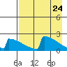 King Salmon tide chart for Thursday, April 24, 2025